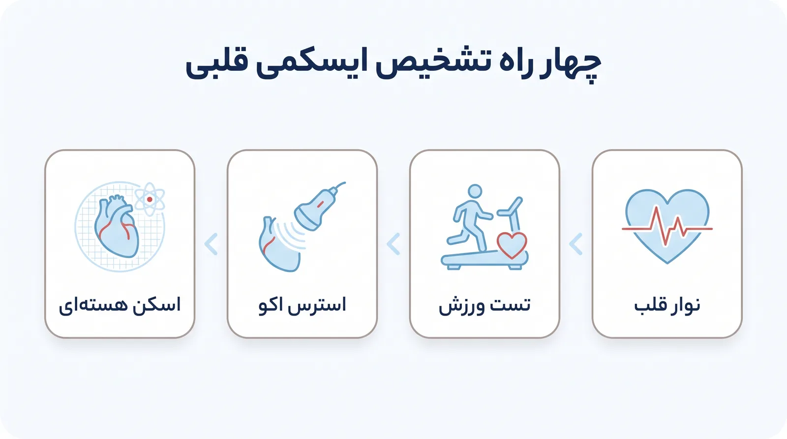 چهار راه تشخیص ایسکمی قلبی: نوار قلب، تست ورزش، استرس اکو، اسکن هسته‌ای