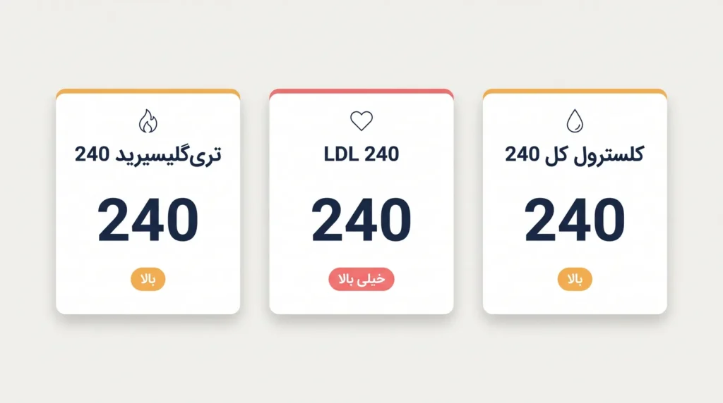 اینفوگرافیک کلسترول کل 240، LDL 240 و تریگلیسیرید 240 و معنی هر کدام