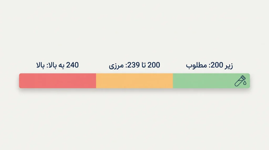 سه سطح کلسترول کل: زیر 200 مطلوب، 200 تا 239 مرزی، 240 به بالا