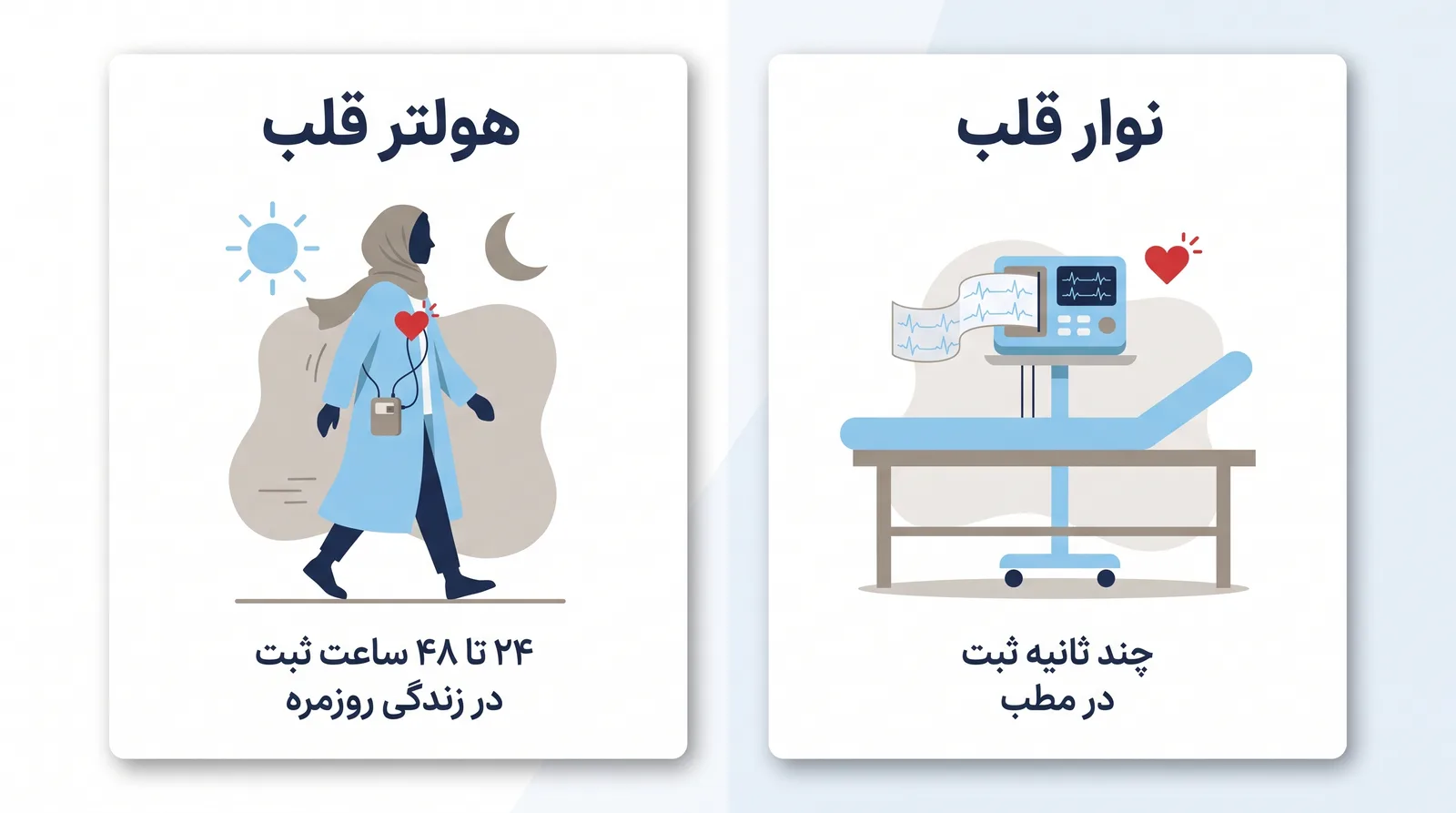 تفاوت هولتر قلب با نوار قلب: چند ثانیه ثبت در مطب در برابر ۲۴ تا ۴۸ ساعت ثبت در زندگی روزمره