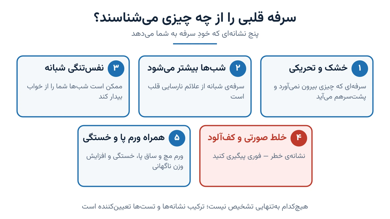 نمودار پنج نشانه‌ی سرفه‌ی قلبی: خشک و تحریکی، بیشتر شدن شب‌ها، نفس‌تنگی شبانه، خلط صورتی و کف‌آلود، و همراهی با ورم پا و خستگی