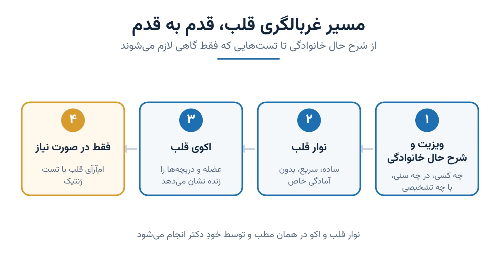 نمودار مسیر غربالگری قلب برای بستگان بیمار: ویزیت، نوار قلب، اکو و در صورت نیاز ام‌آرآی قلب یا تست ژنتیک